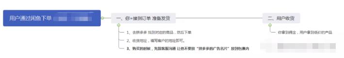 闲鱼二手无货源日赚300，日赚500的信息差赚钱项目