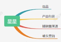 从年赚百万卖星星思路中挖掘出的产品销售公式