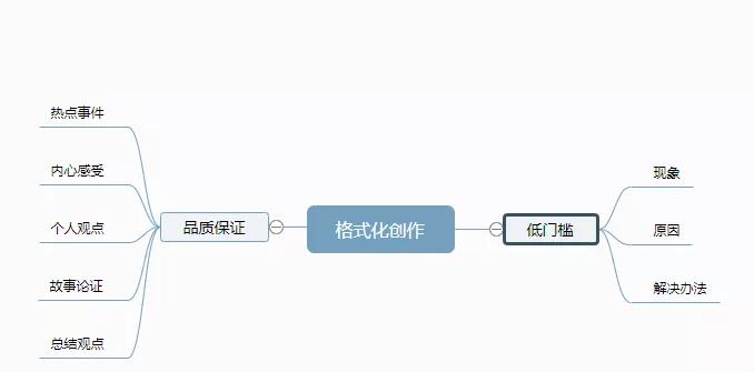 流水线打造低门槛的知识博主年赚百万，看完后你也可以