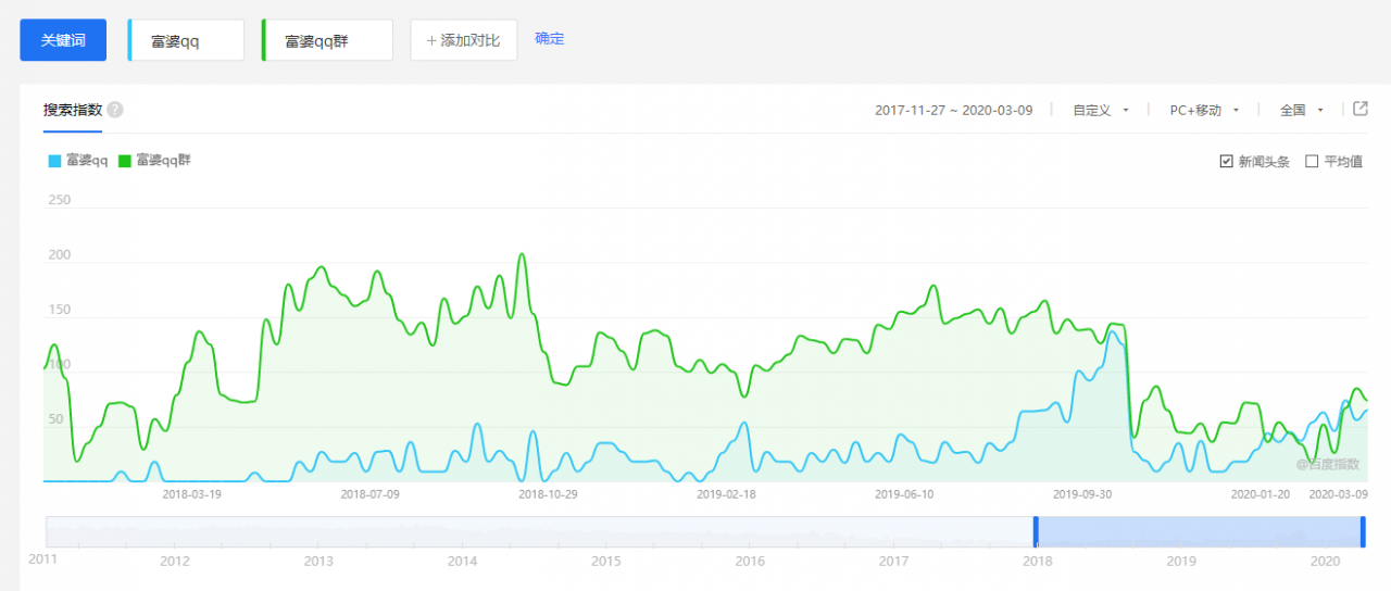 男人(女人)快速挣钱的偏门:**富婆的qq**友