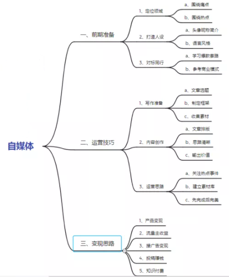 新手如何做自媒体赚钱以及大部分人不挣钱原因