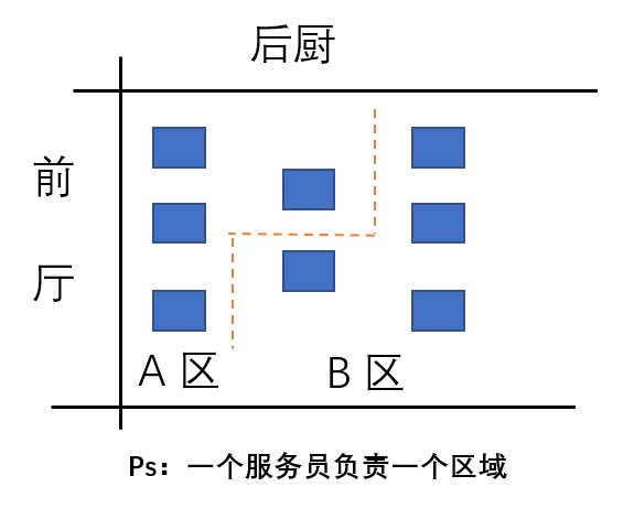 前老板开店日挣上万，我接手后为什么不挣反亏