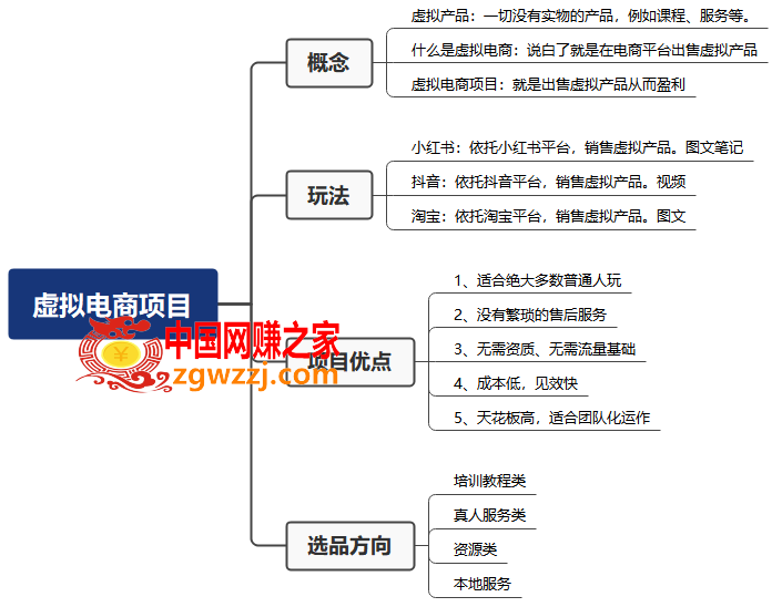 米杰虚拟电商训练营2.0，千万市场！虚拟电商重现江湖，项目玩法大公开【详细教程】